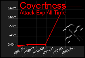 Total Graph of Covertness