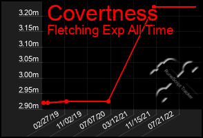 Total Graph of Covertness