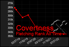 Total Graph of Covertness