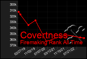 Total Graph of Covertness