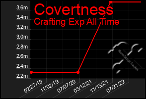Total Graph of Covertness