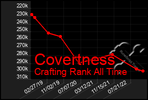 Total Graph of Covertness