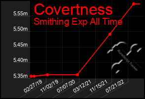 Total Graph of Covertness