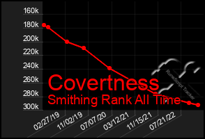 Total Graph of Covertness