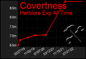 Total Graph of Covertness