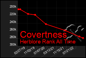 Total Graph of Covertness