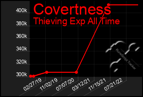Total Graph of Covertness