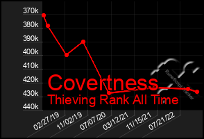Total Graph of Covertness