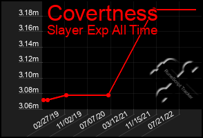 Total Graph of Covertness