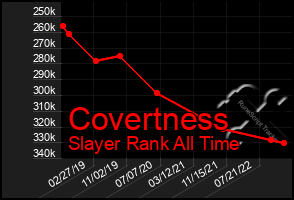 Total Graph of Covertness