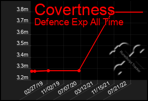 Total Graph of Covertness
