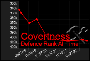 Total Graph of Covertness