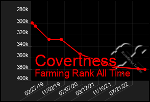 Total Graph of Covertness