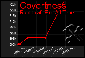 Total Graph of Covertness