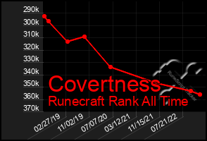 Total Graph of Covertness