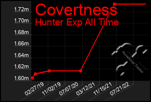Total Graph of Covertness