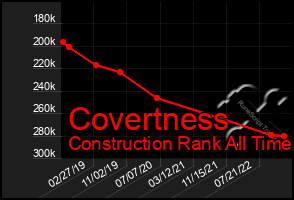 Total Graph of Covertness