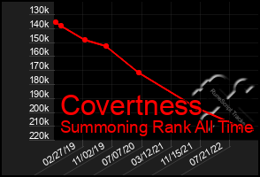 Total Graph of Covertness