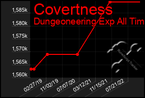 Total Graph of Covertness