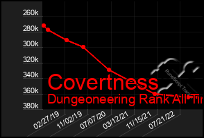 Total Graph of Covertness