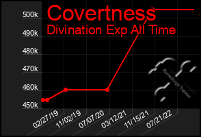Total Graph of Covertness