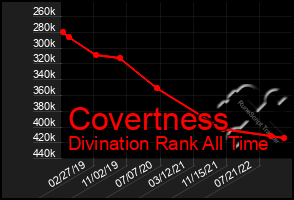 Total Graph of Covertness