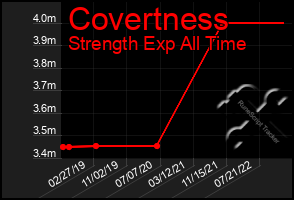 Total Graph of Covertness