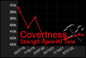 Total Graph of Covertness