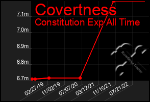 Total Graph of Covertness