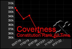 Total Graph of Covertness