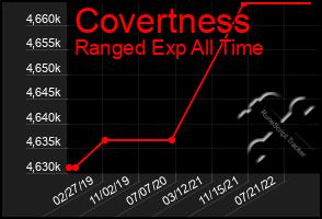 Total Graph of Covertness