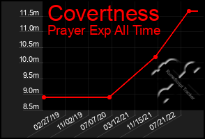 Total Graph of Covertness