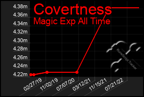 Total Graph of Covertness