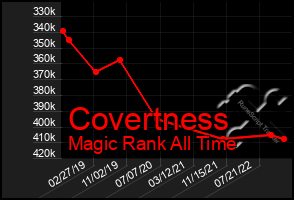 Total Graph of Covertness
