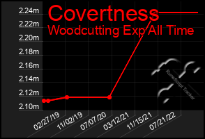 Total Graph of Covertness