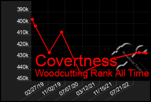 Total Graph of Covertness