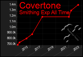 Total Graph of Covertone
