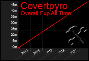 Total Graph of Covertpyro