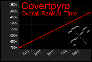 Total Graph of Covertpyro