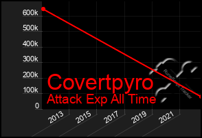 Total Graph of Covertpyro