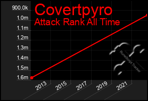 Total Graph of Covertpyro