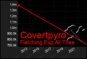 Total Graph of Covertpyro