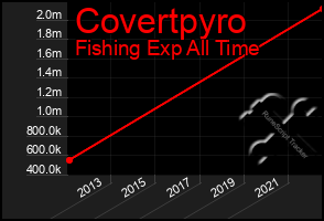 Total Graph of Covertpyro