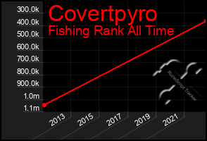 Total Graph of Covertpyro