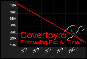 Total Graph of Covertpyro