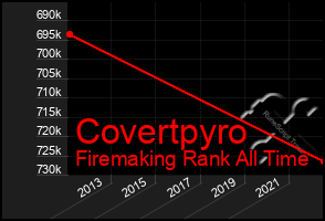 Total Graph of Covertpyro