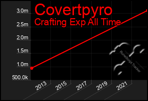 Total Graph of Covertpyro