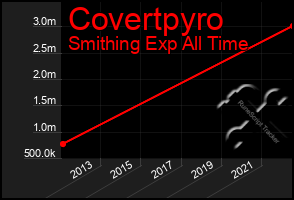 Total Graph of Covertpyro