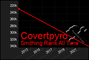 Total Graph of Covertpyro