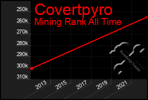 Total Graph of Covertpyro